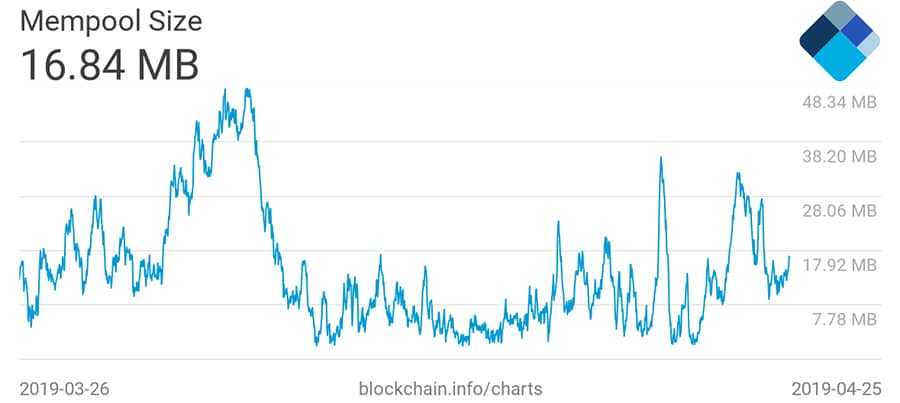 Bitcoin Mempool Size