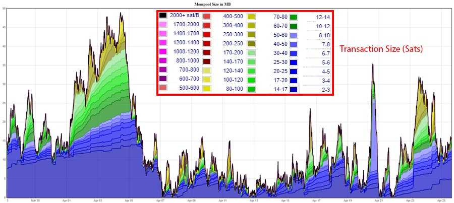 Mempool Transaction Size