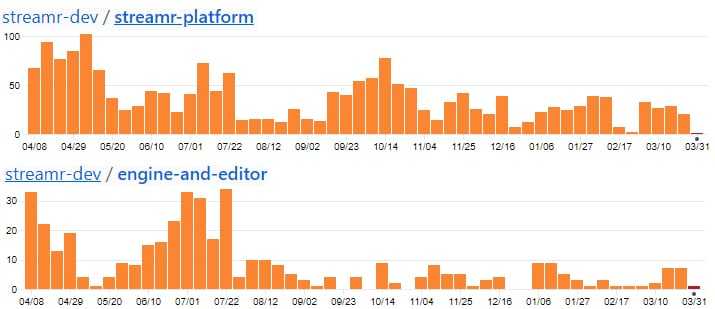 Streamr GitHub Commits