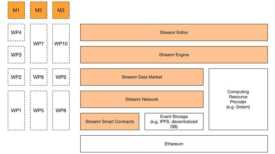 Streamr Milestones Roadmap