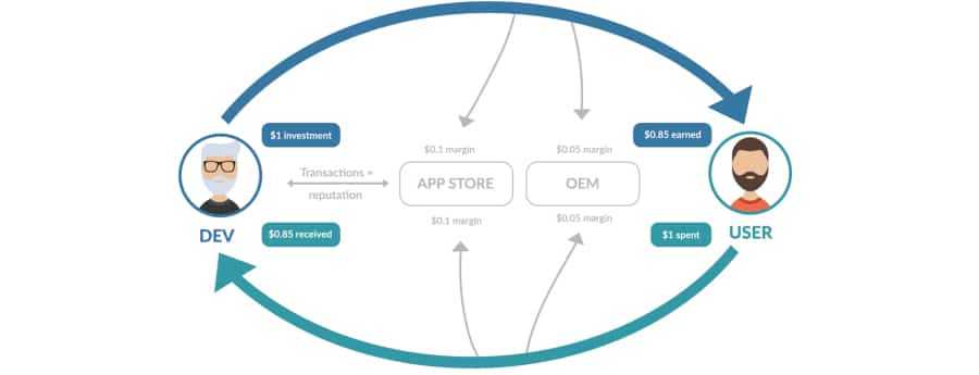 AppCoins Solutions