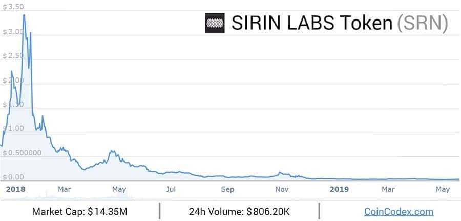 SRN Price Performance