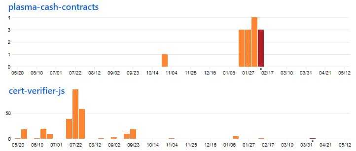 Dock GitHub Commits