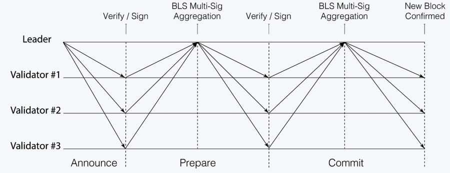 Network Communication Harmony