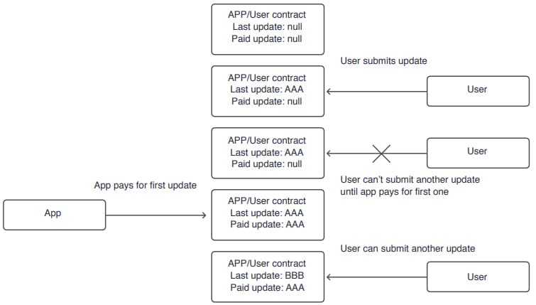 Dock User Incentives