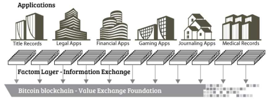 Factom Protocol Bitcoin