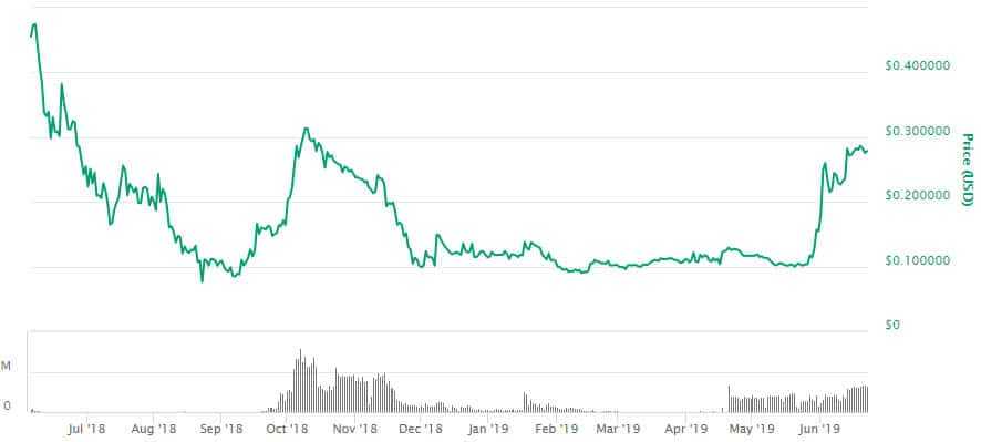 ETZ Price Performance