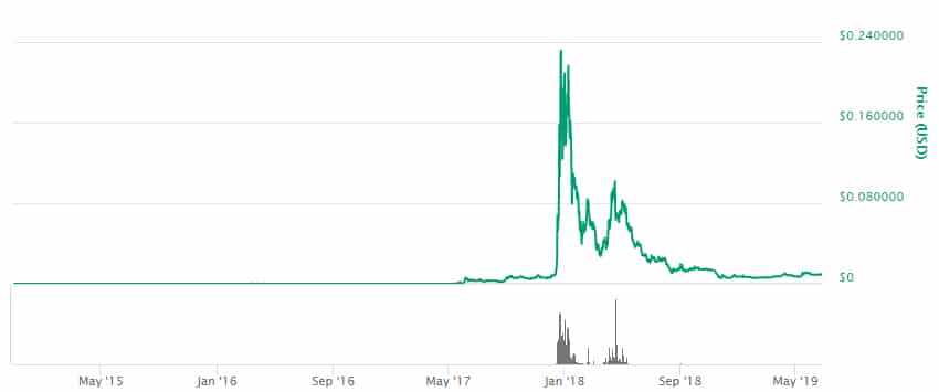 XVG Price Performance