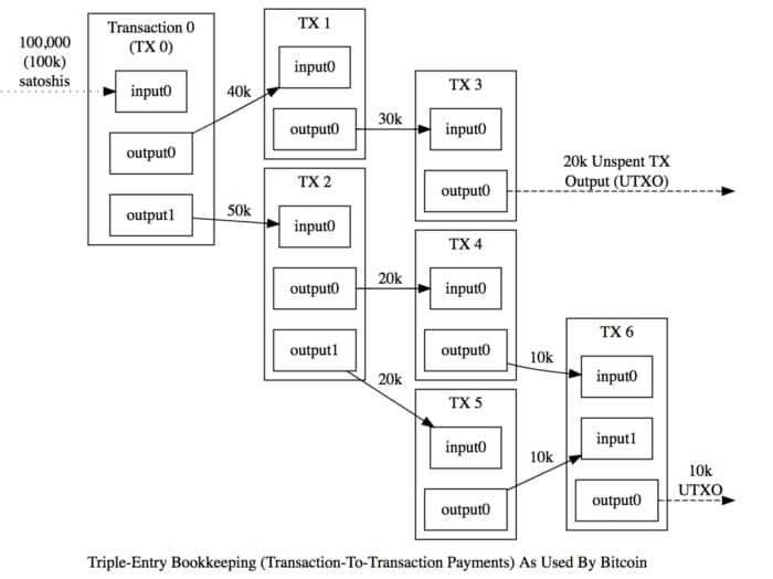 Bitcoin UTXO model