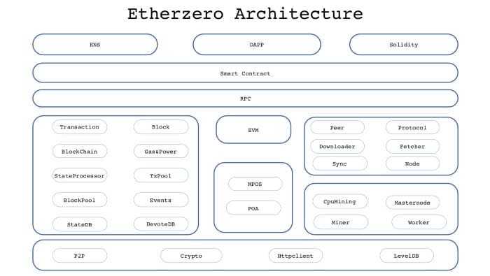 EtherZero Network Architecture