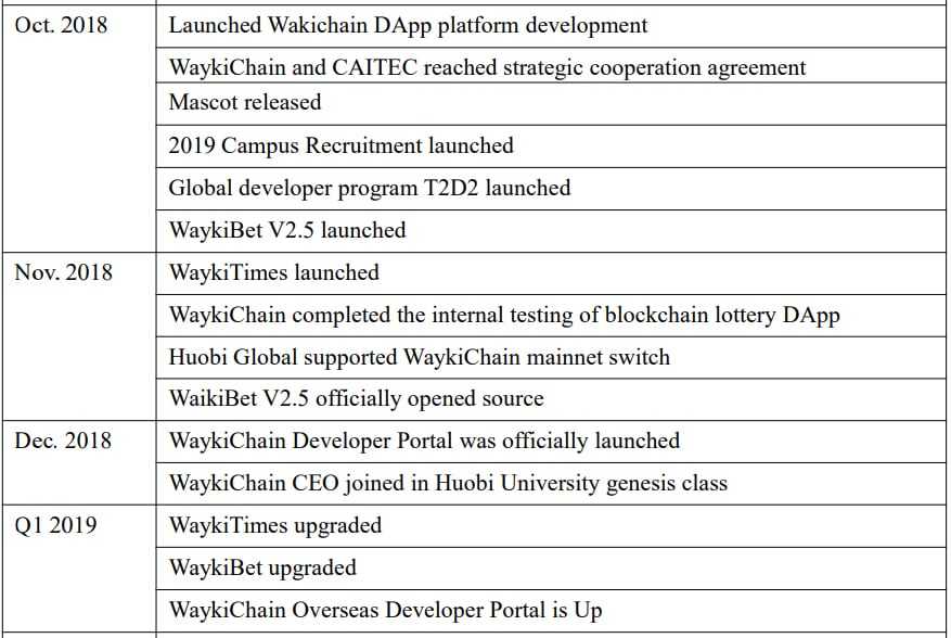 Waykichain Milestones