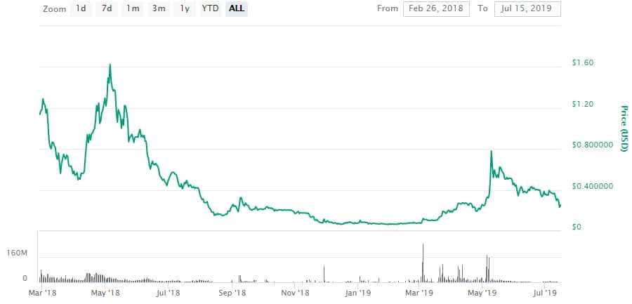 ABT Token Performance