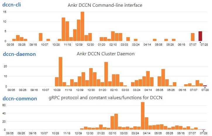 Ankr GitHub