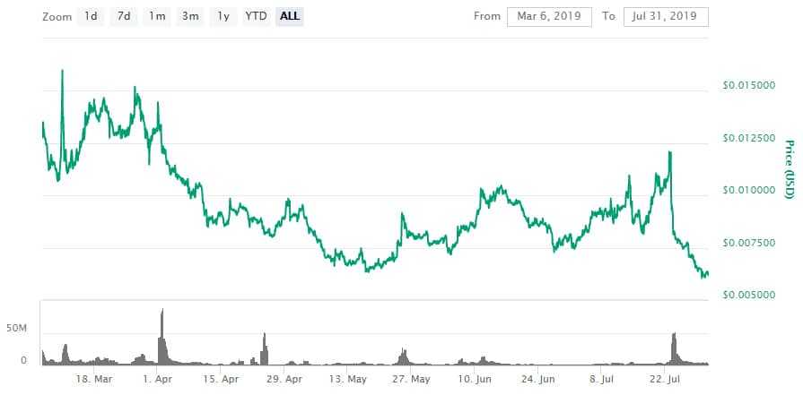 ANKR Price History