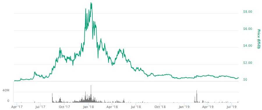 ARK Coin Performance