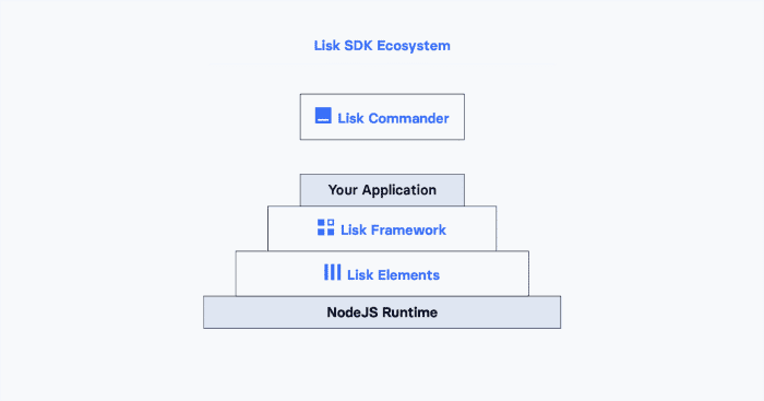 Lisk SDK Architecture