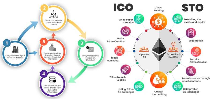 STO & ICO Compared