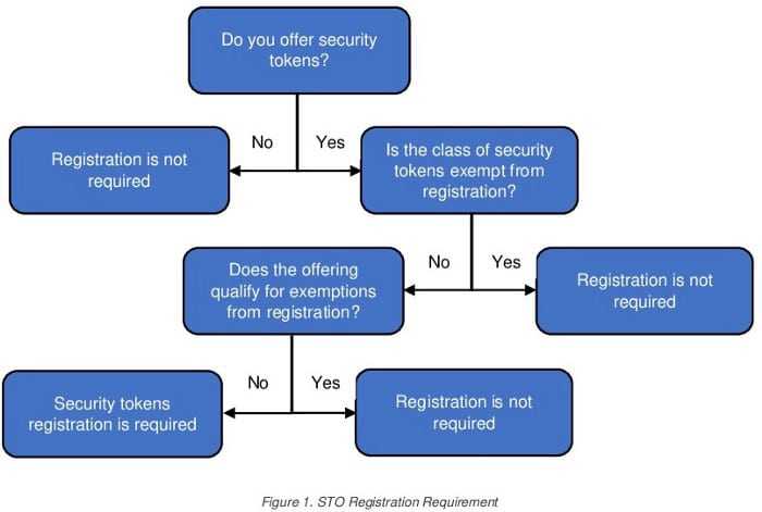 STO Registration Requirements