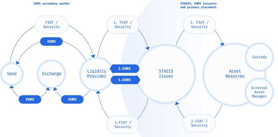 Stasis EURS Stablecoin