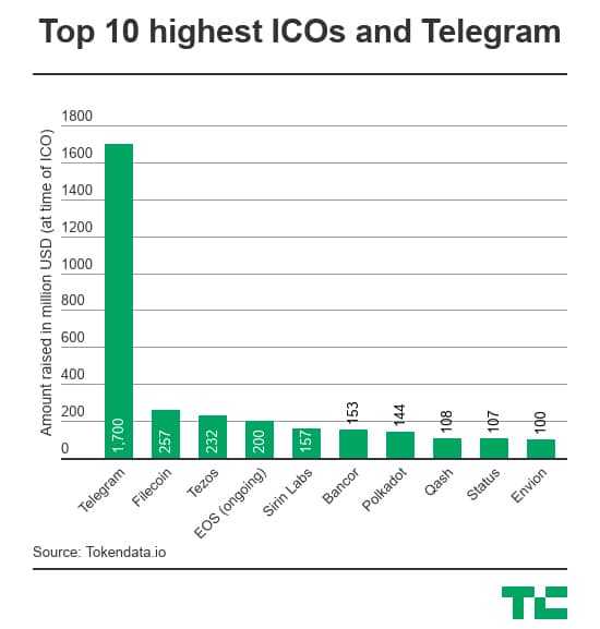 Telegram TON Compared