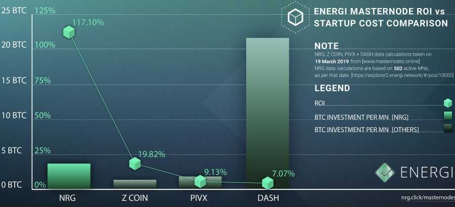 Masternode Returns Energi