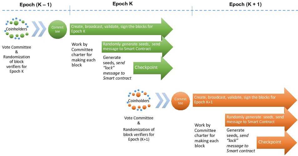 Tomochain Epoch Process