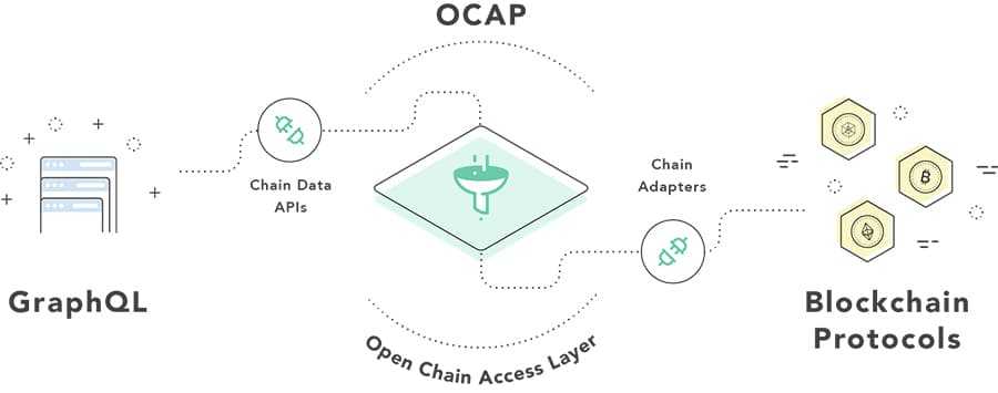 ArcBlock OCAP