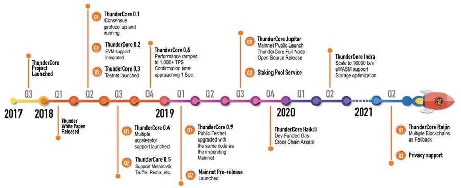 Thundercore Official Roadmap