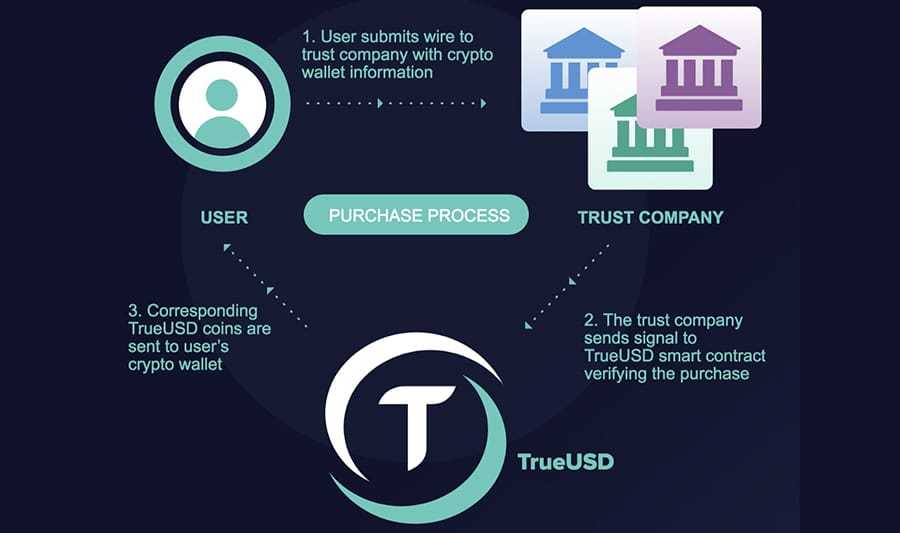 How TrueUSD Works