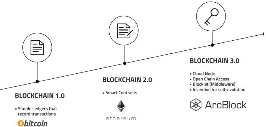 ArcBlock Blockchain 3.0