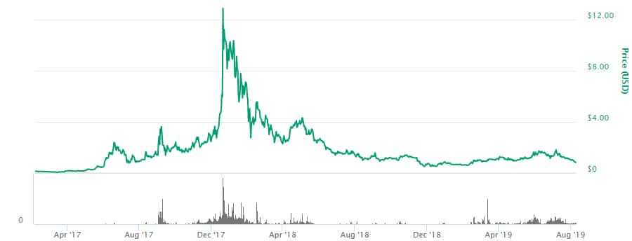 KMD Price Performance