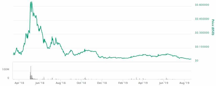 LOOM Price Peformance