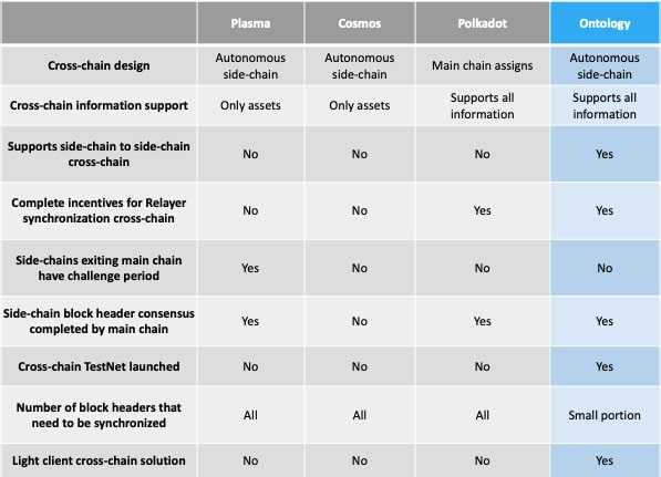 Ontology Compared