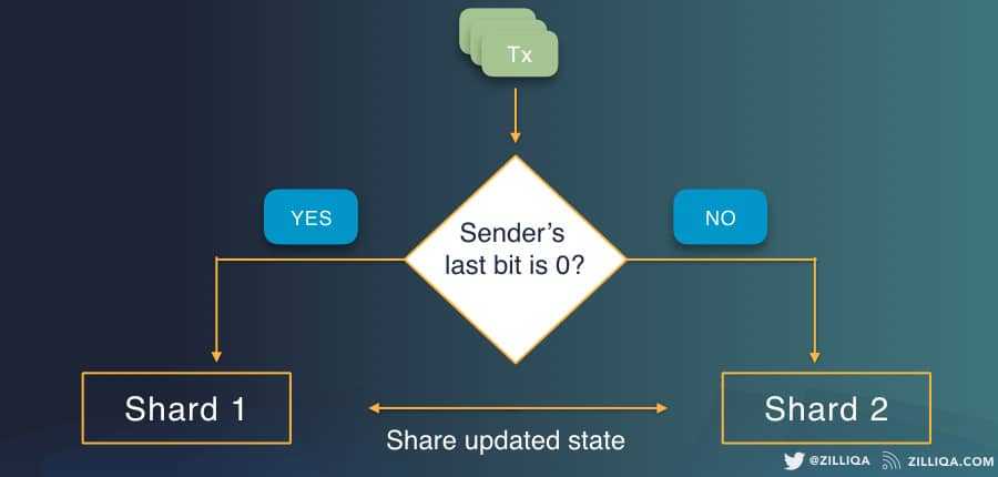 Zilliqa Payment Transactions