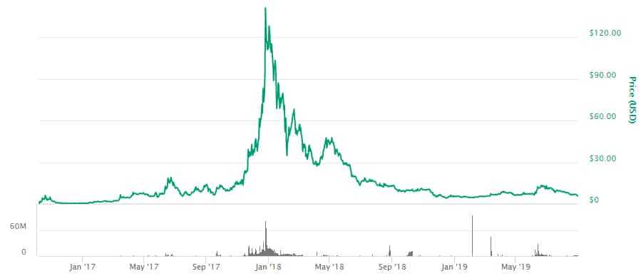 XZC Price Performance