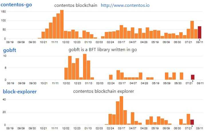 Contentos GitHub