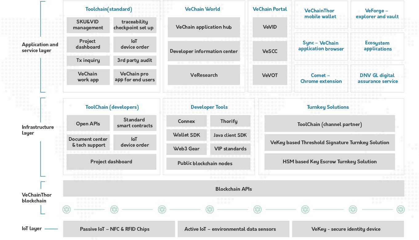 VeChain Technology Stack