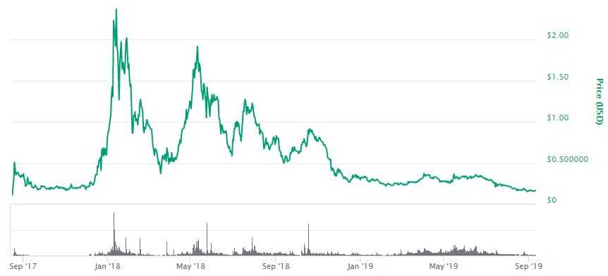 ZRX Price Performance