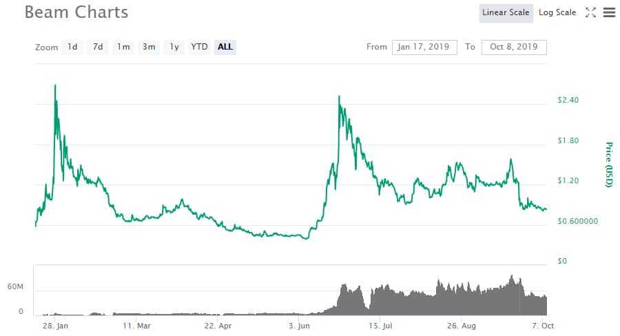 BEAM Price Performance