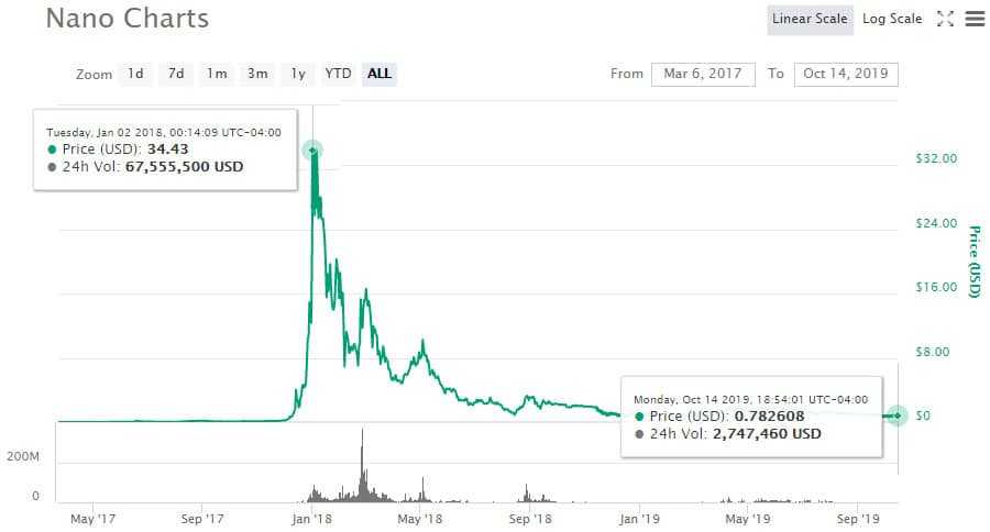 NANO Price Performance