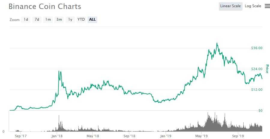 BNB Price Performance