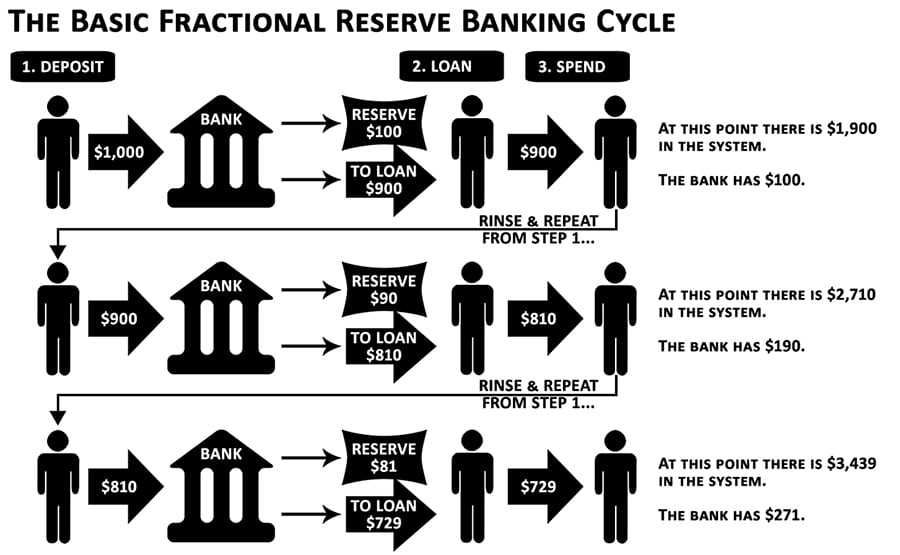 Fractional Reserve Multiplier