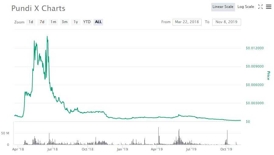 NPXS Price Performance