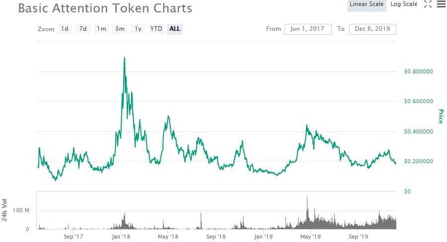 BAT Price Performance