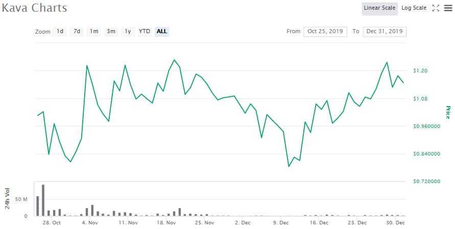 KAVA Price Performance