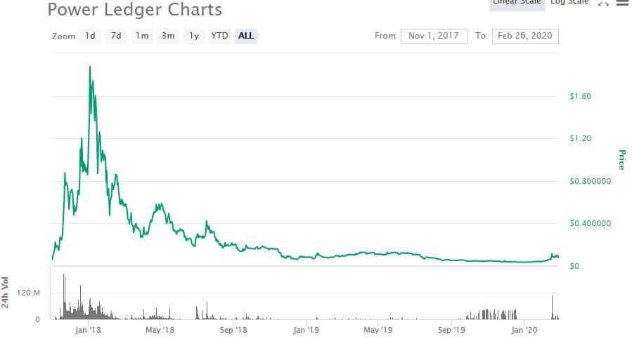 POWR Price Performance