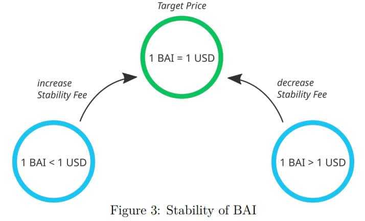 BiDao Stability Mechanism