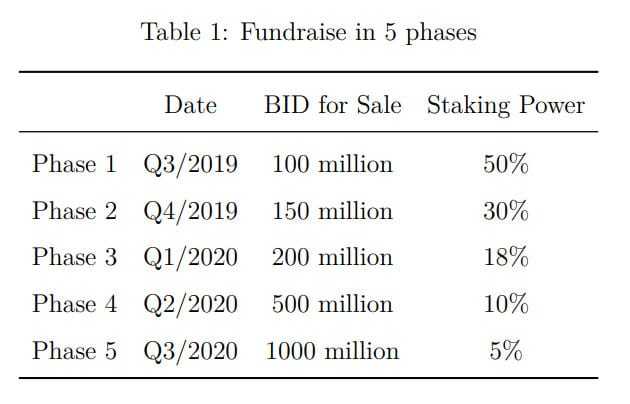 BiDao Staking Rewards