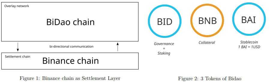 BiDao Token Types