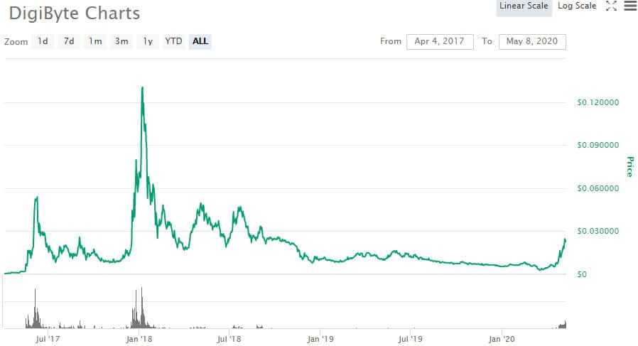 DGB Price Performance